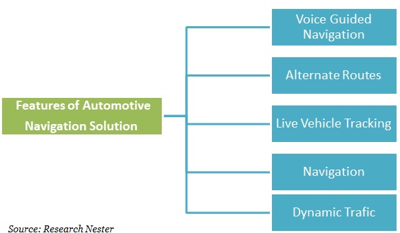 Automotive navigation solution Features