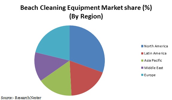 beach cleaning equipment market