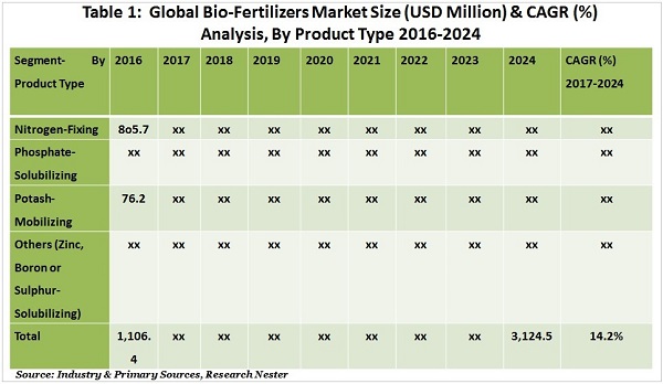 /BioFertilizers-Market-size