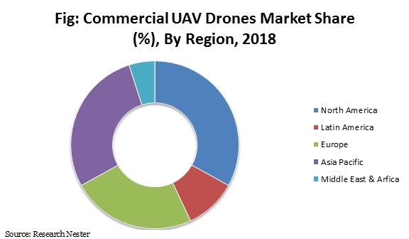 commercial UAV Drones Market