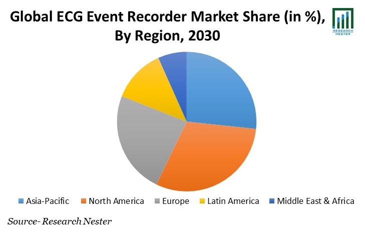 ECG Event Recorder Market Share