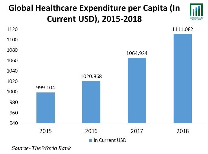 Healthcare Expenditure per Capita (In Current