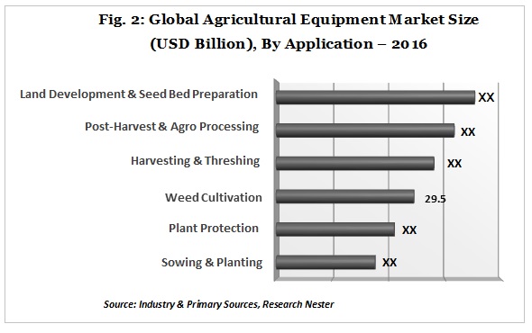 Global Agricultural Equipment Market Size 