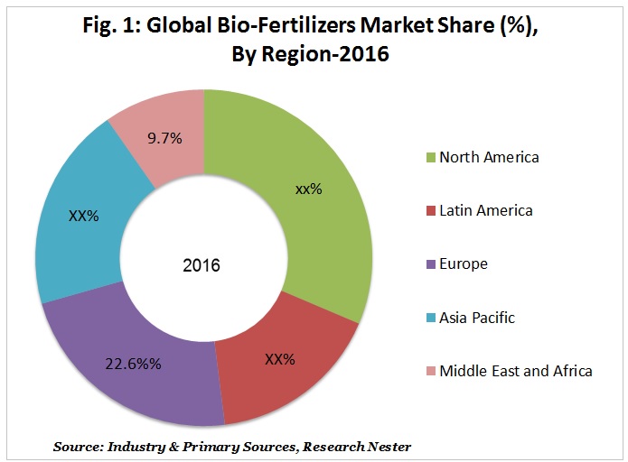 Global-Bio-Fertilizers-Market-Share