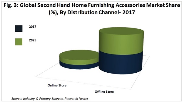 Second Hand Home Furnishing Accessories Market Share by distribution channel