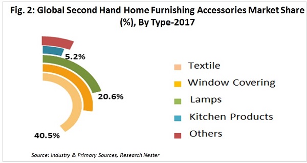 Second Hand Home Furnishing Accessories Market