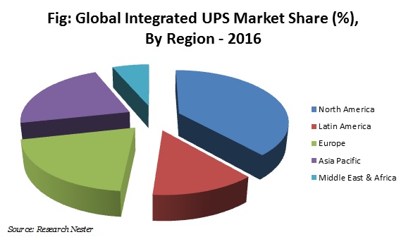 Integrated UPS Market