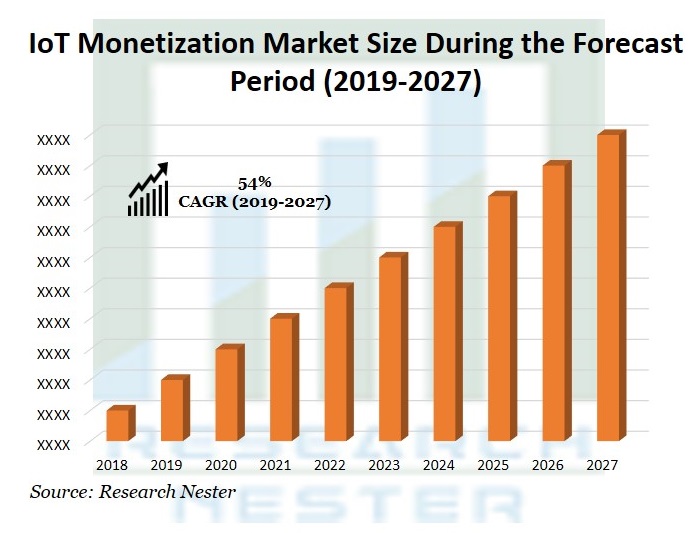 IoT Monetization Market