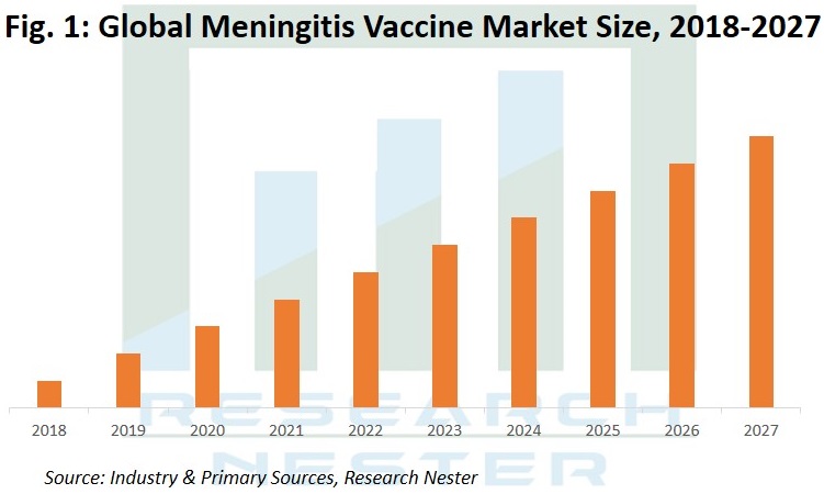 Meningitis Vaccine Market Graph
