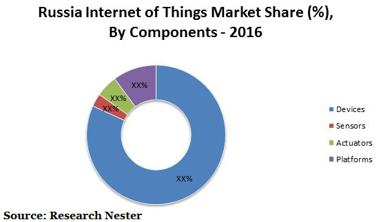 Russia Internet of Things (IoT) Market Graph
