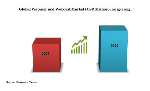 Global webinar and webcast Market 2015-2023 Graph