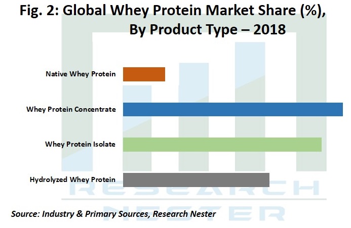 Whey Protein Market Share by Product Graph