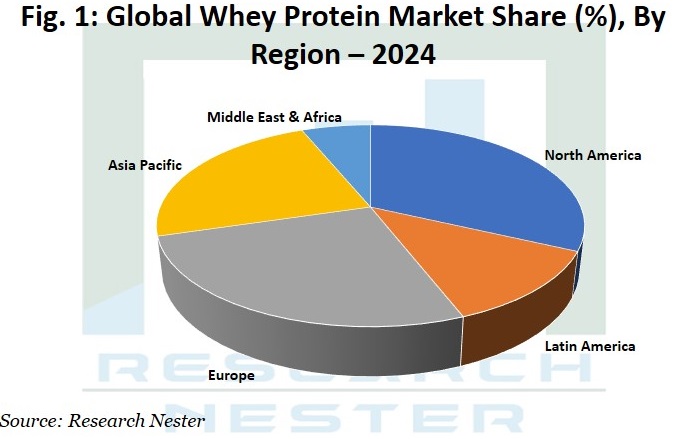 Whey Protein Market Share Graph