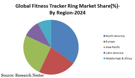 fitness Tracker ring market
