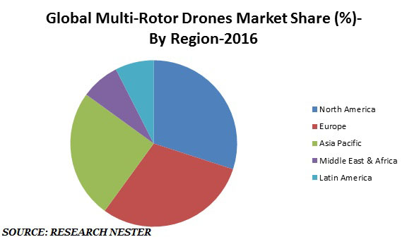 multirotor drones 
