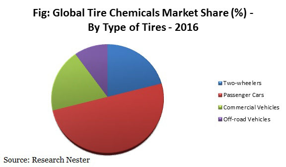 Tire chemicals market