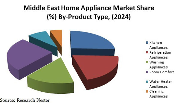 Middle East Home Appliance Market