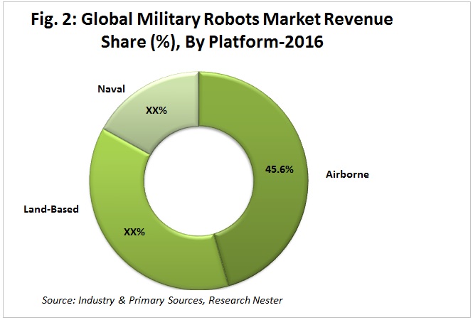 military robots market revenue share