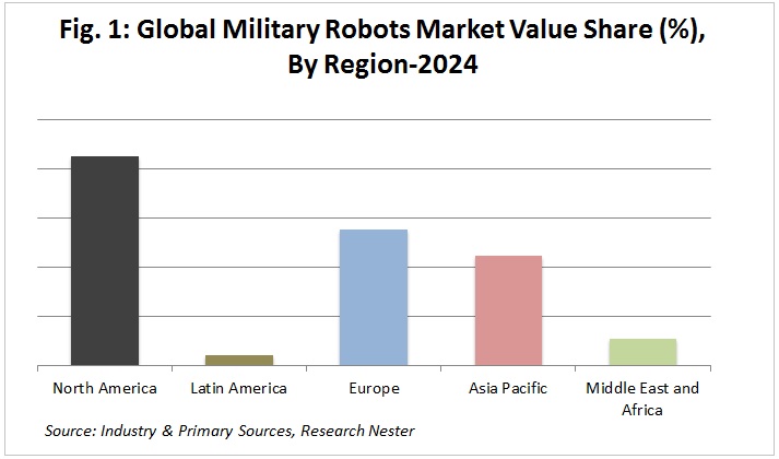 military robots market value