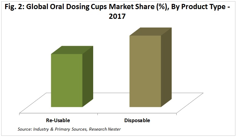 oral dosing cups market share