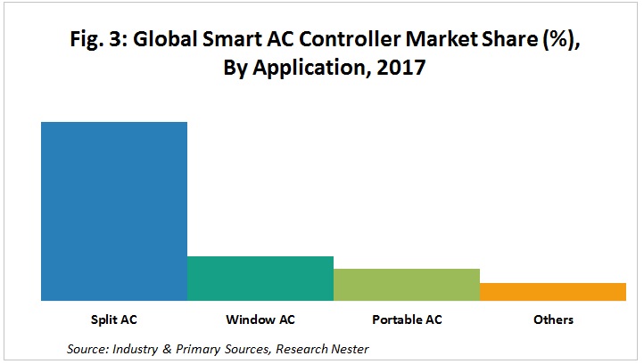 Smart AC Controllers Market by Application