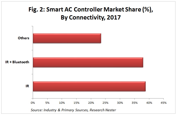 smart Ac controller market by connectivity