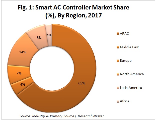 smart AC controller market share by region