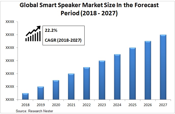 smart speaker market Graph