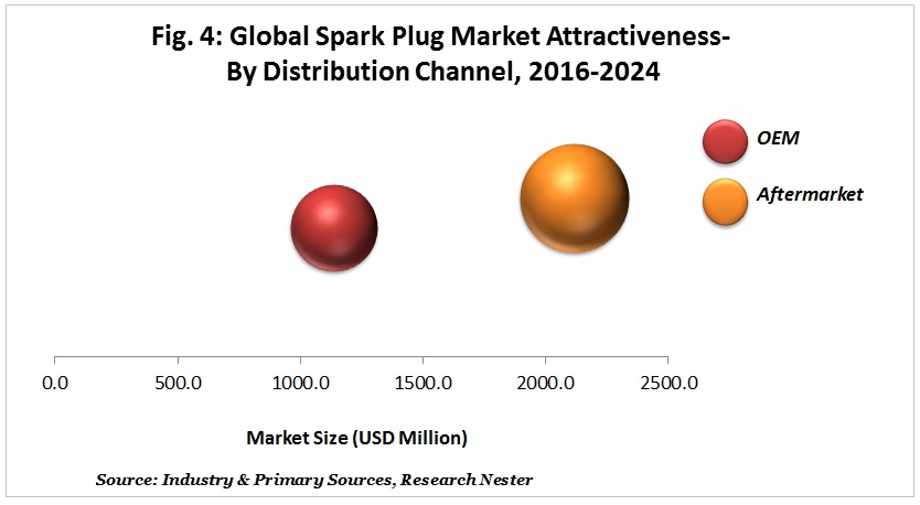 Spark Plug Market Attractiveness- By Distribution channel  