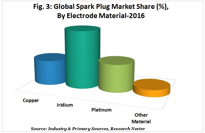 Spark Plug Market Share (%), By Electrode