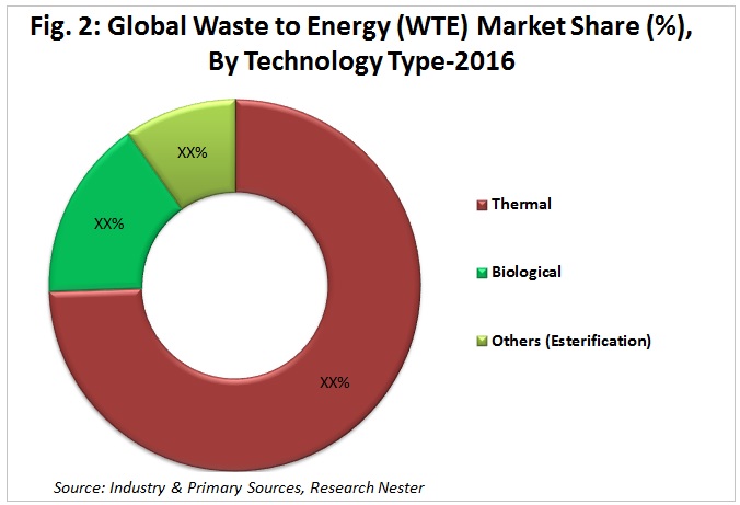 waste to energy market share by technology