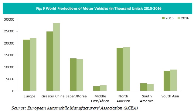 World Production of Motor Vehicles
