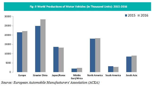 world-productions-of-motor-vehicles