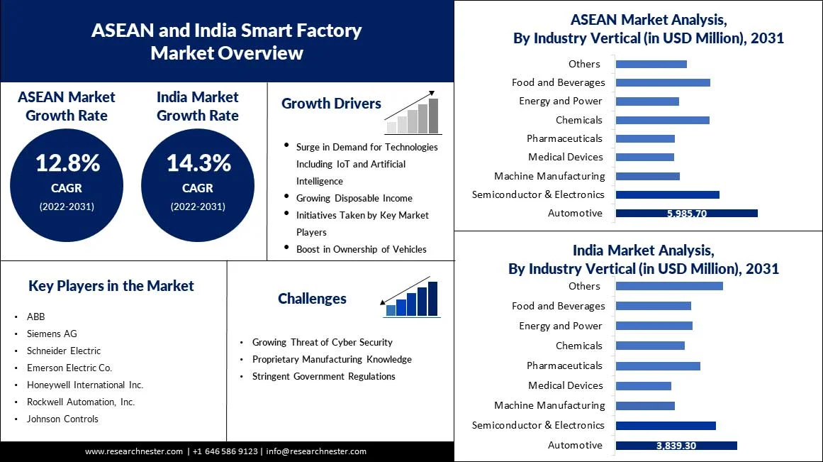 ASEAN-and-India-Smart-Factory-Market-scope