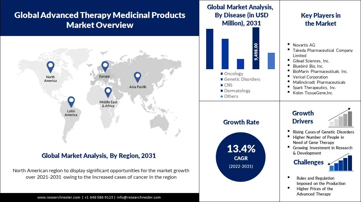 Advanced-Therapy-Medicinal-Products-Market-scope