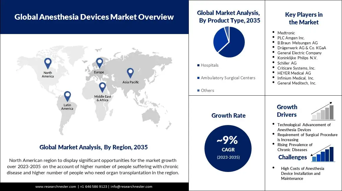 Anesthesia-Devices-Market
