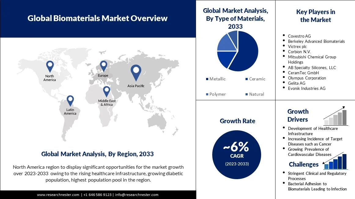 Biomaterials-market