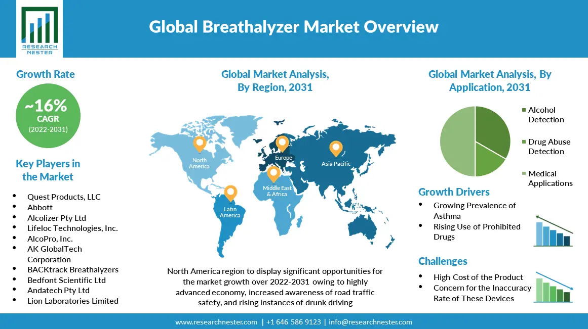 Breathalyzer-Market