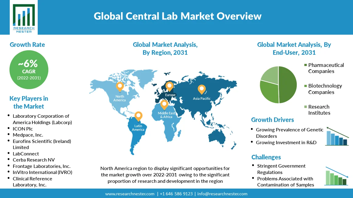 Central-Lab-Market