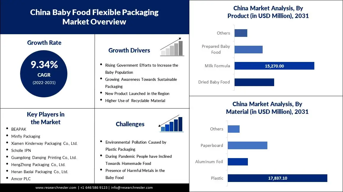 China-Baby-Food-Flexible-Packaging-Market-scope