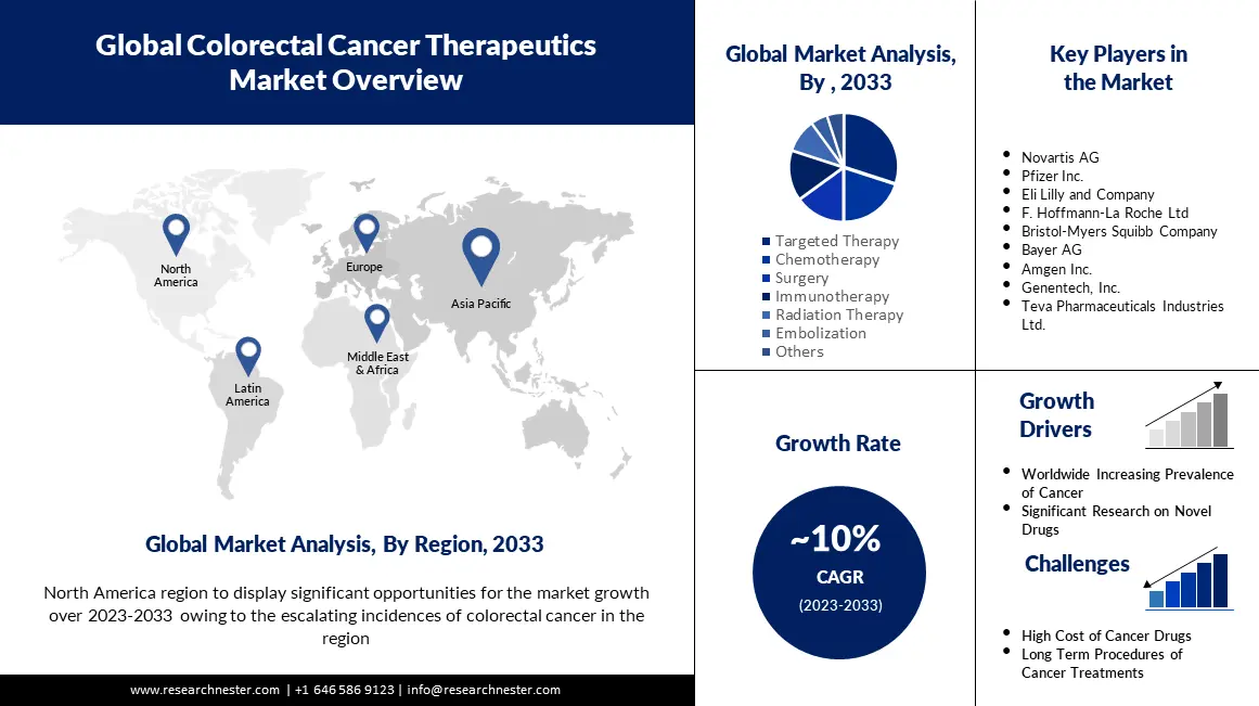 Colorectal-Cancer-Therapeutics-Market