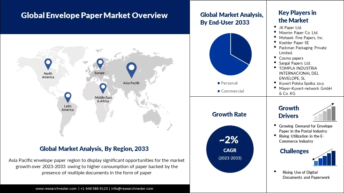 Envelope-Paper-Market-overview