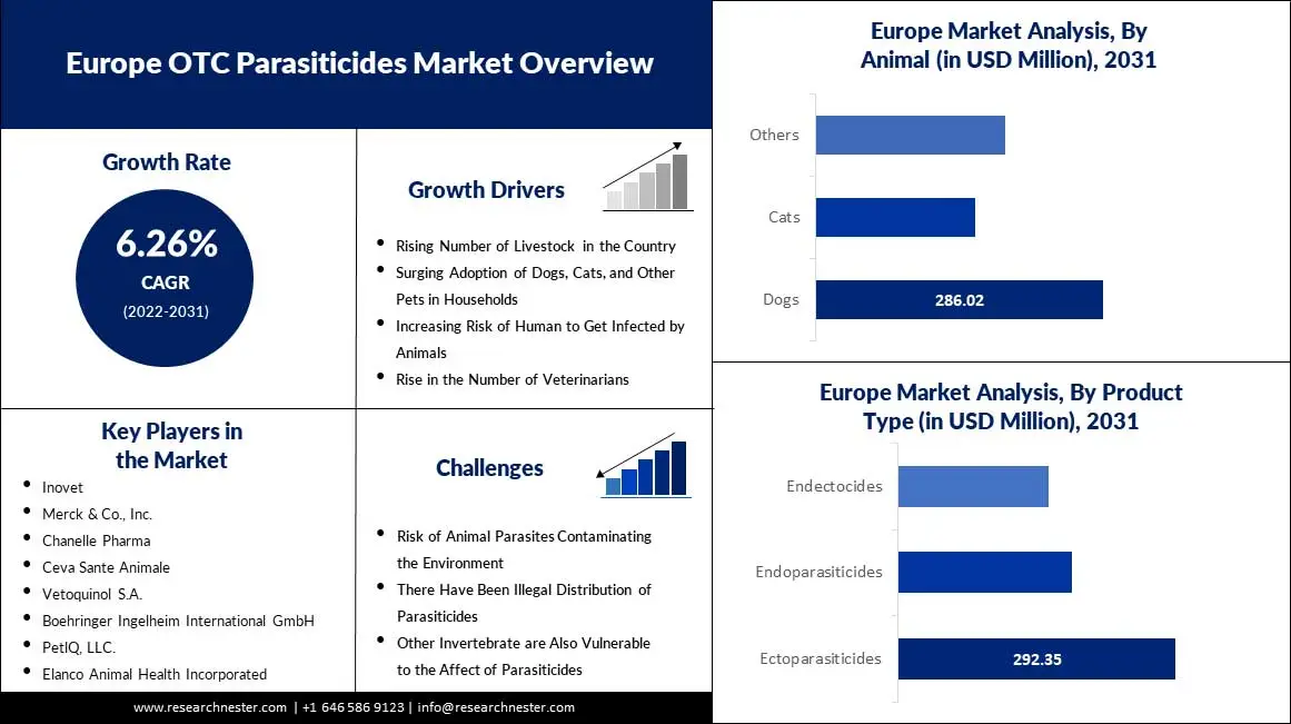 Europe-OTC-Parasiticides-Market-scope