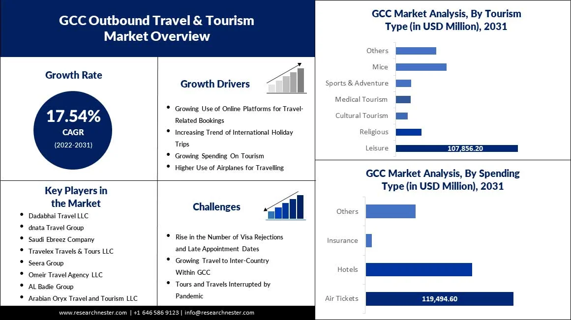 GCC-Outbound-Travel-&-Tourism-market
