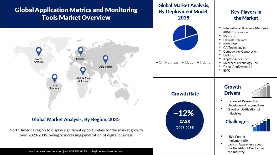 Global-Application-Metrics-and-Monitoring-Tools-market-scope