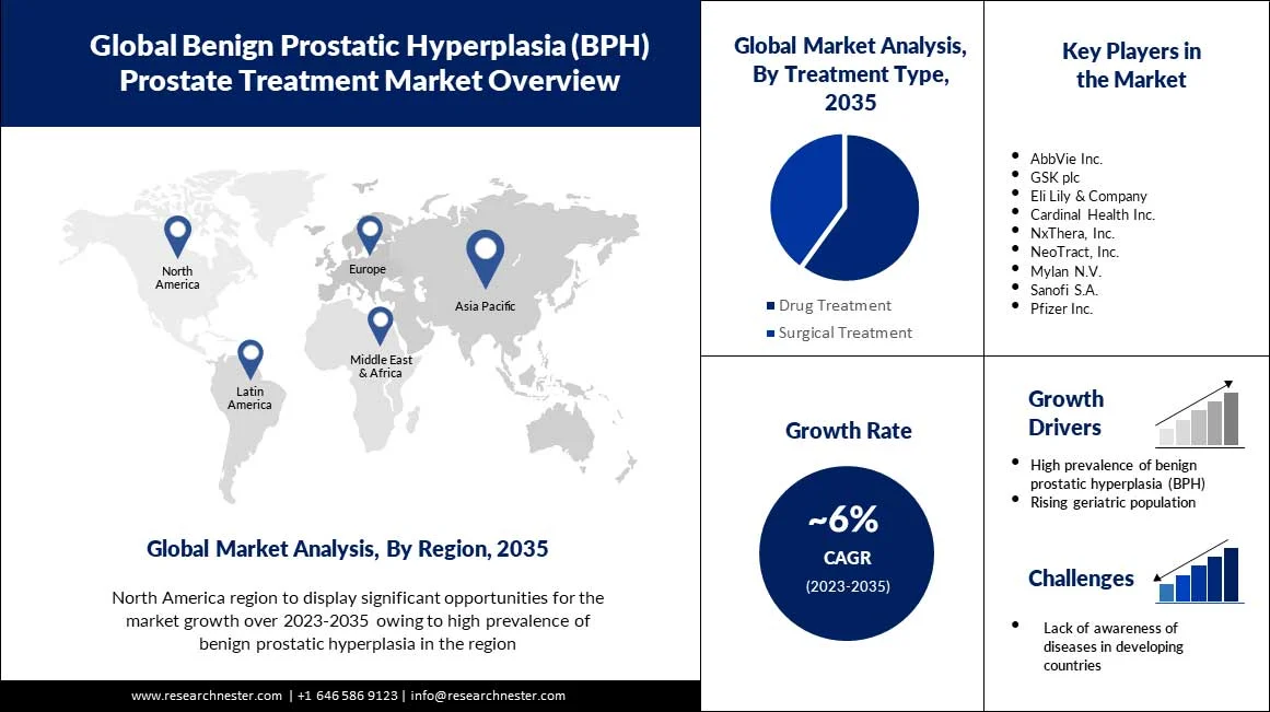Global-Benign-Prostatic-Hyperplasia-Prostate-Treatment-Market
