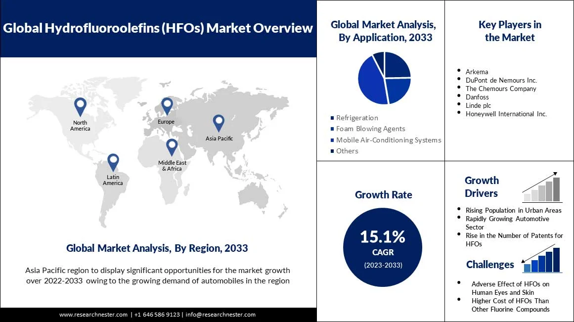 IG-of-Hydroflouroolefins-(HFOs)-Market