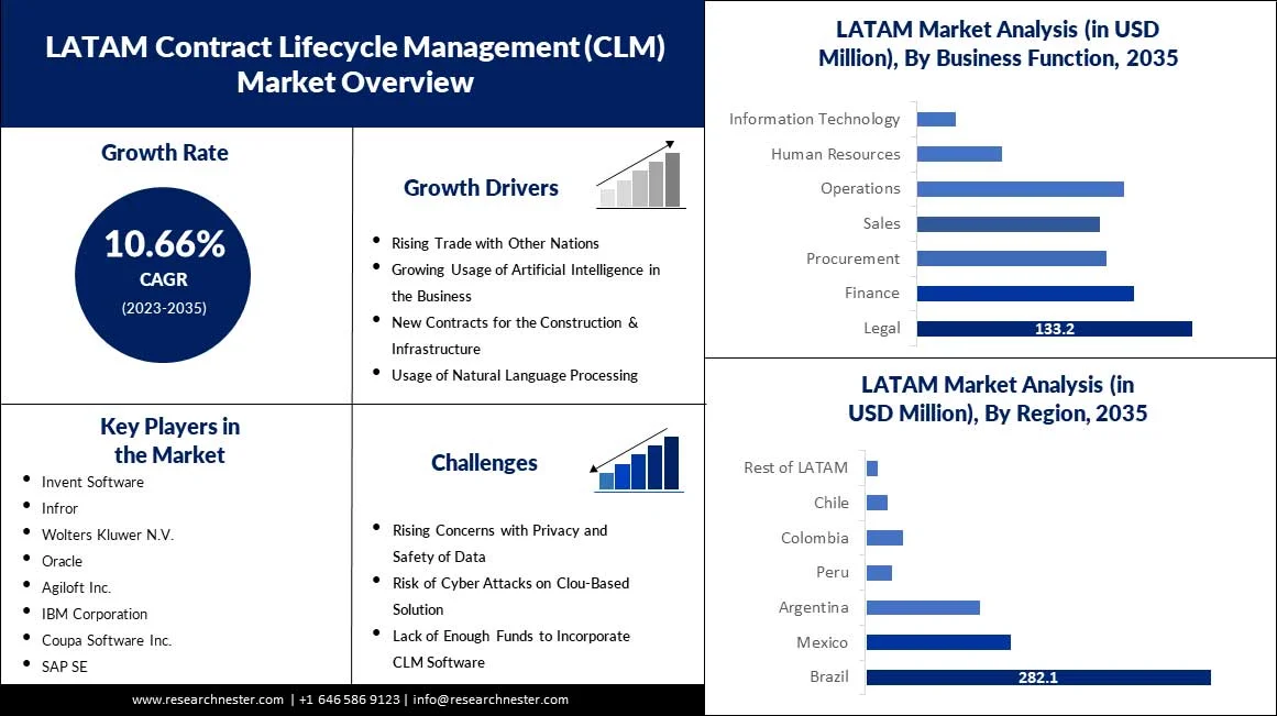 LATAM-Contract-Lifecycle-Management-(CLM)-Market-scope