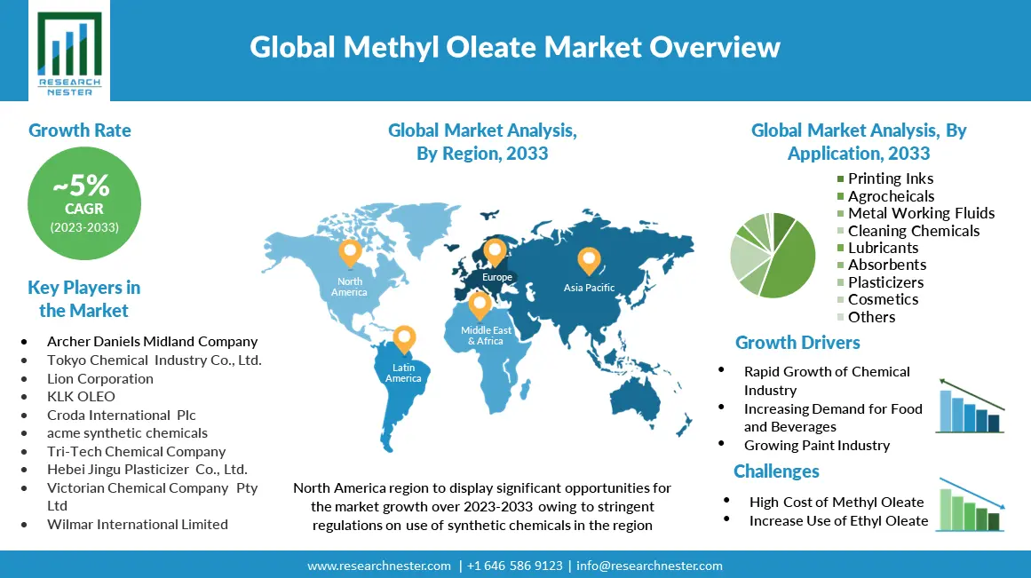 Methyl-Oleate-Market-Size