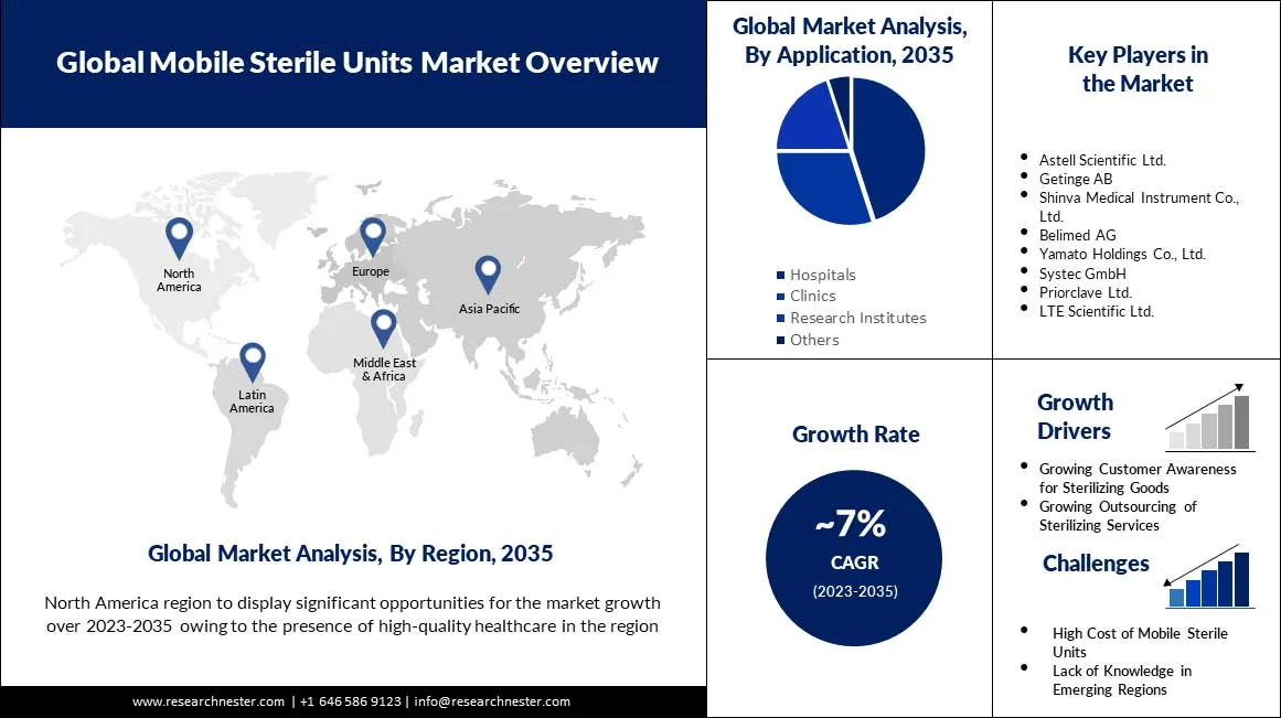 Mobile-Sterile-Units-Market-scope